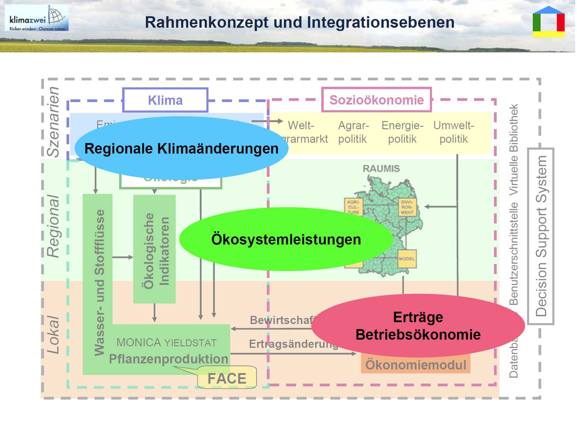 17/19 - Rahmenkonzept und Integrationsebenen